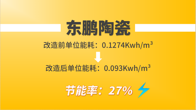 東鵬陶瓷（瓷磚）采用葆德節(jié)能空壓機(jī)改造前后單位能耗對比