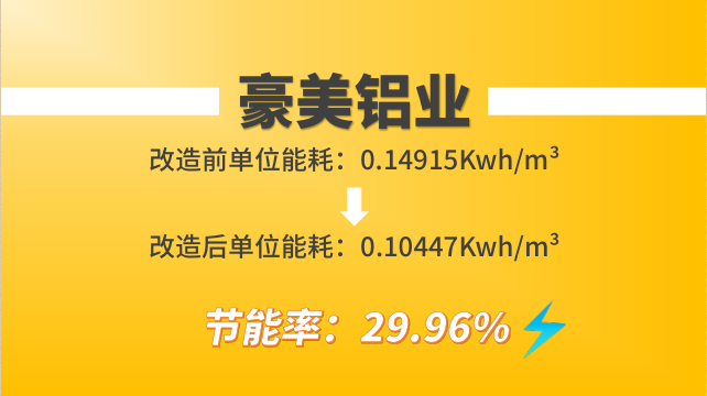 豪美鋁業(yè)空壓機(jī)改造前后單位能耗對(duì)比