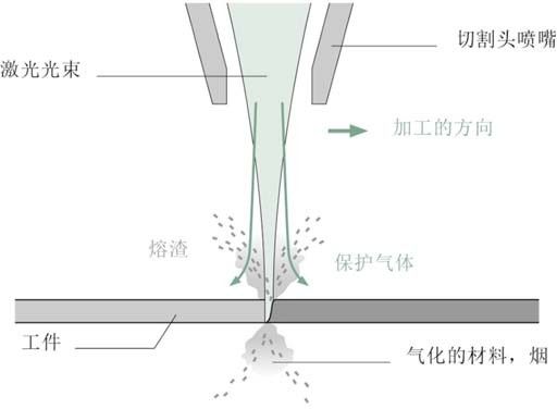 圖二：激光氣化切割