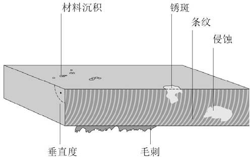 圖四：評價激光切割質(zhì)量的要素